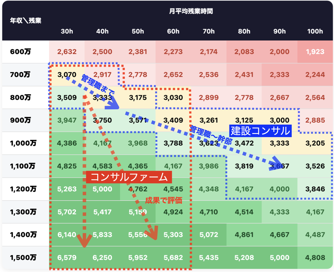 年収×月平均残業時間で見る時間単価マトリクス。建設コンサル業界とコンサルファームの典型ゾーンを重ねたヒートマップ